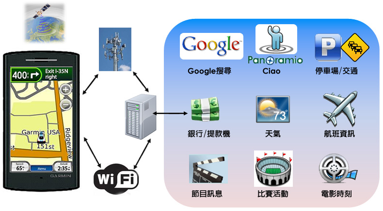 移动位置服务