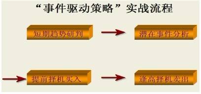 事件驱动交易策略