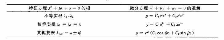 表1 齐次微分方程通解与其特徵根的关係 表1 齐次微分方程通解与其特徵根的关係