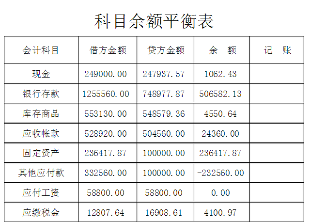 科目余额表 科目余额表
