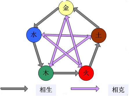 五行相生相剋关係图 五行相生相剋关係图