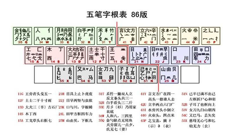 五笔经典字根表 五笔经典字根表