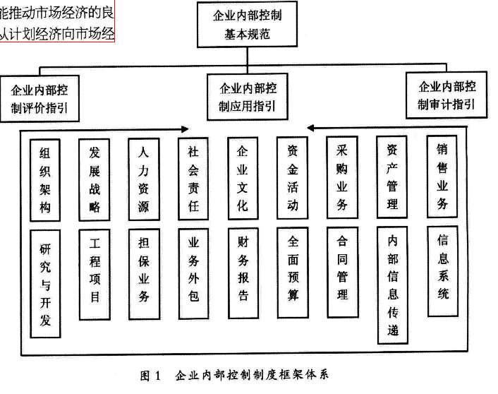 企业内控制度