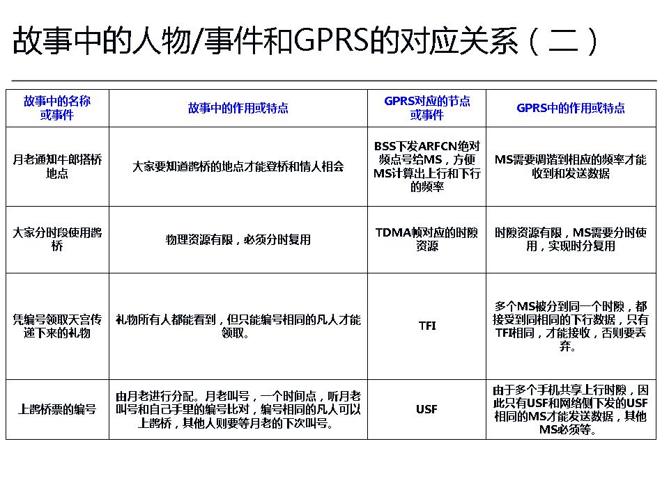 故事人物与GPRS术语映射 故事人物与GPRS术语映射