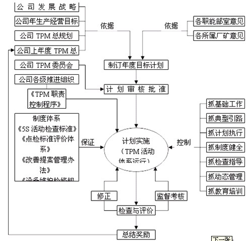 TPM管理的推行步骤 TPM管理的推行步骤
