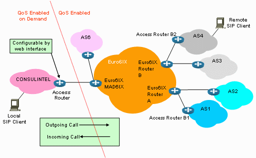 QoS套用示意图