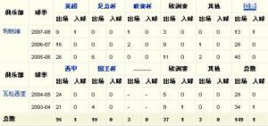 穆罕默德·西索科俱乐部表现统计表 穆罕默德·西索科俱乐部表现统计表