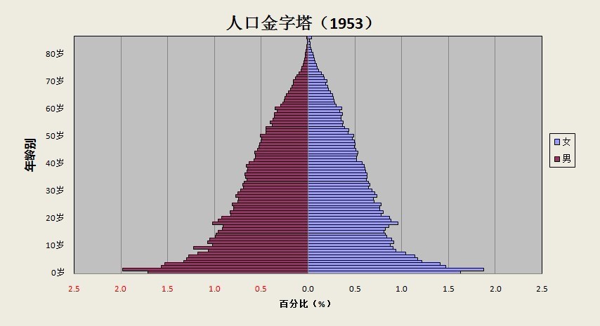 1953年人口金字塔 1953年人口金字塔