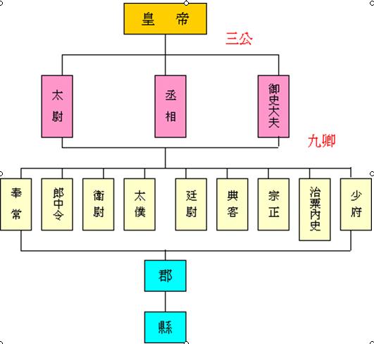 秦朝官制 秦朝官制