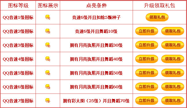 QQ图示升级规则