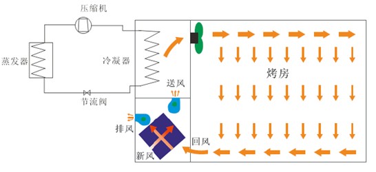 空气能热泵烘乾机工作原理图