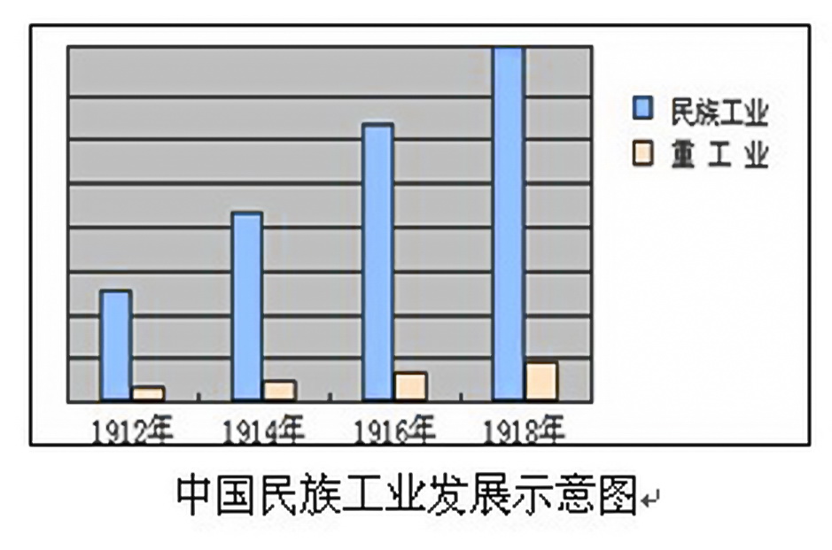 第一次世界大战时中国的民族工业