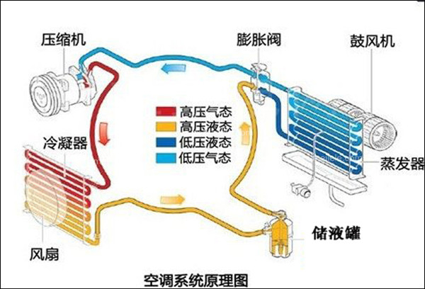 空调製冷原理