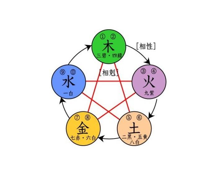 五行相剋 五行相剋