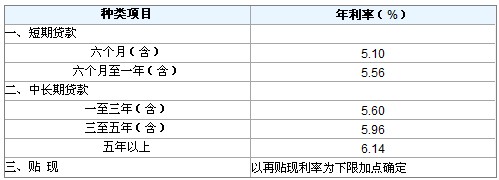 住房商业贷款利率 住房商业贷款利率