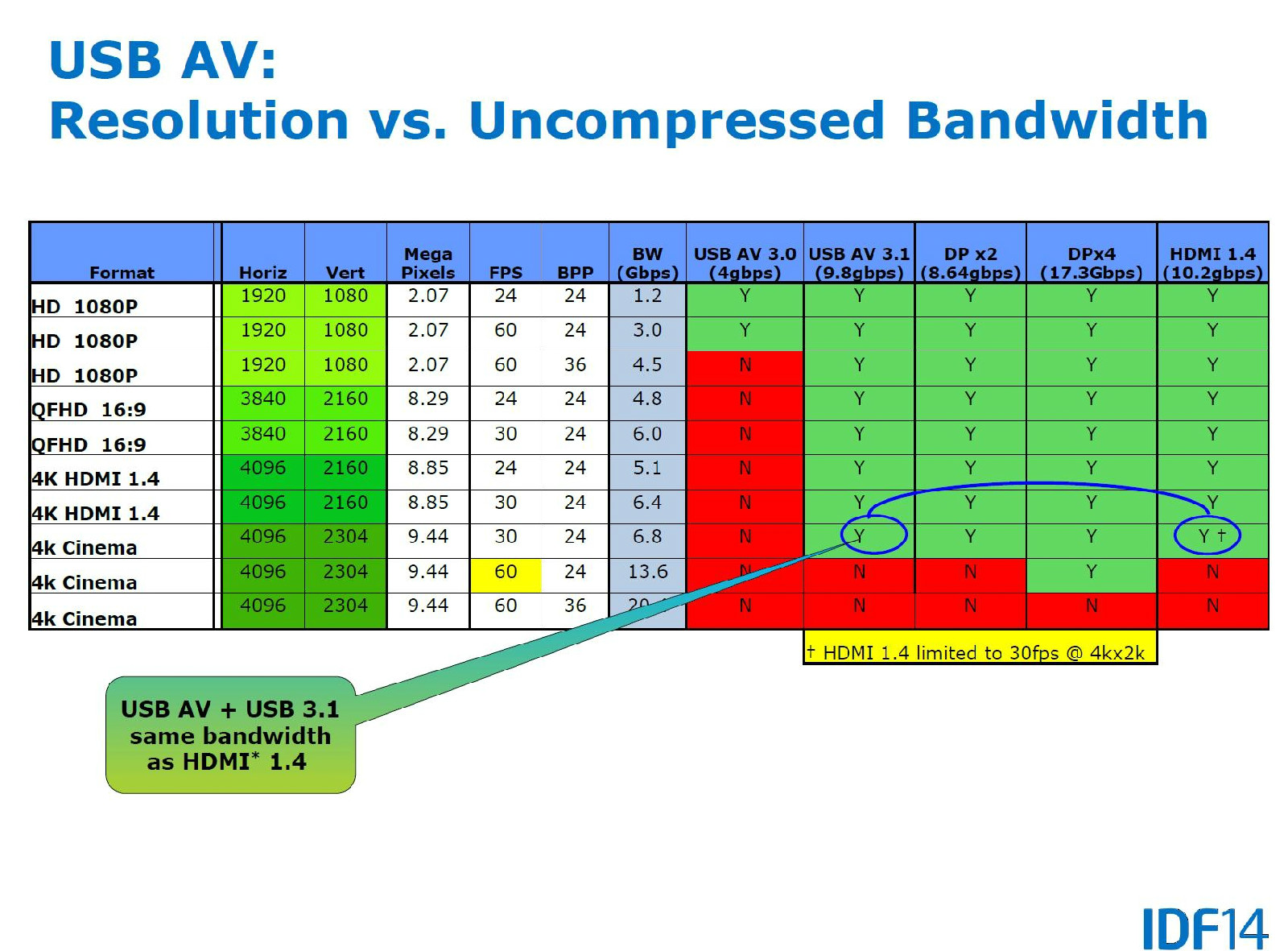 各影音传输标準对比（来源：Intel）