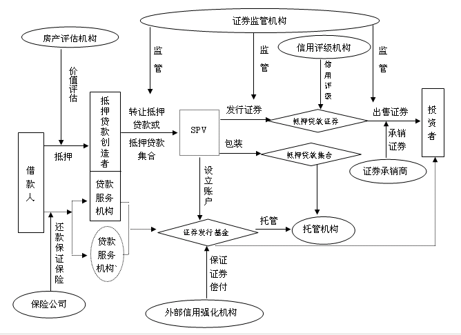 住房抵押贷款证券化 住房抵押贷款证券化