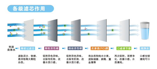 RO纯水机各级滤芯功能 RO纯水机各级滤芯功能