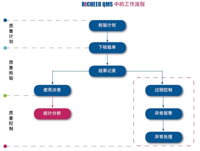 RicheerQMS质量管理系统