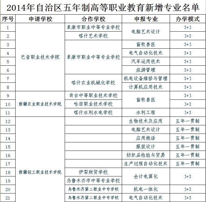 五年制高等职业教育 五年制高等职业教育