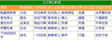 五方佛特徵简介