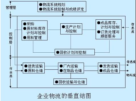 企业物流 企业物流