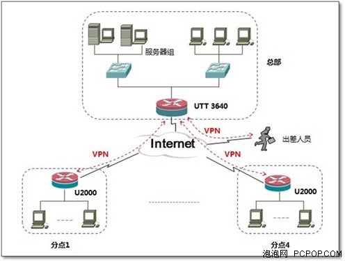 VPN网路