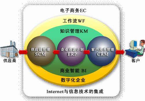 企业流程管理 企业流程管理
