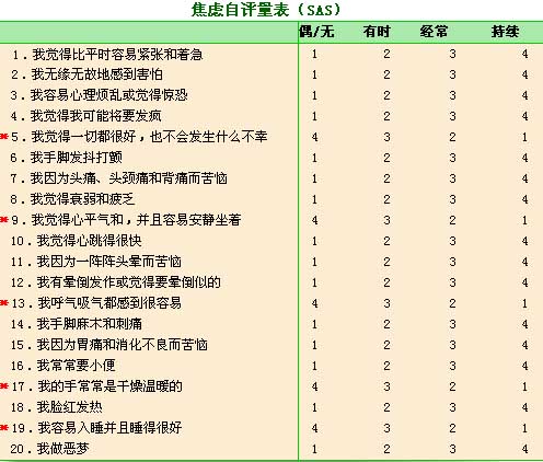 SAS(焦虑自评量表) SAS(焦虑自评量表)