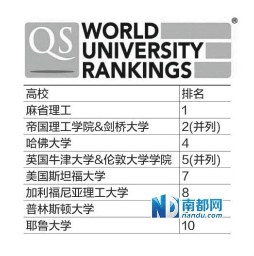 2014QS世界大学排名前十名