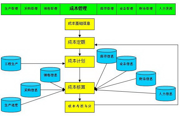 企业成本管理 企业成本管理