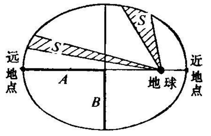 人造地球卫星轨道 人造地球卫星轨道