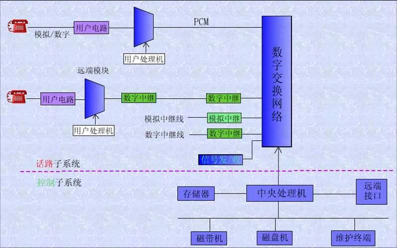 程控交换机