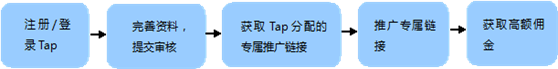 加盟流程