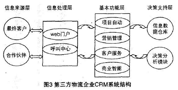 第三方物流企业CRM系统结构