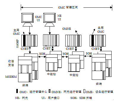 图1 SDH微波传输管理系统结构