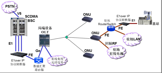 SCDMA相关图片