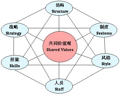 企业诊断的价值观 企业诊断的价值观