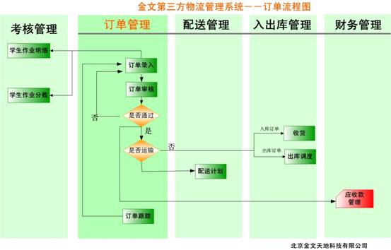 订单流程图