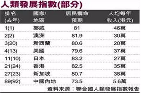 人类发展指数 人类发展指数