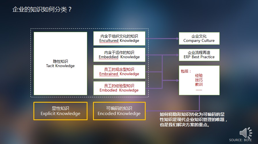 企业知识管理 企业知识管理