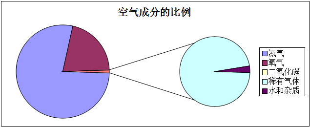 空气(地球周围气体) 空气(地球周围气体)