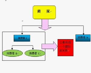 互动行销的特点
