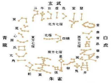 二十八星宿(中国古代天文学名词) 二十八星宿(中国古代天文学名词)