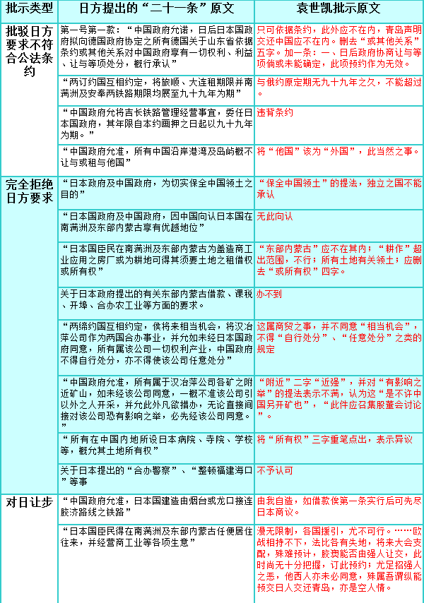 袁世凯对日方“二十一条”的部分批示。