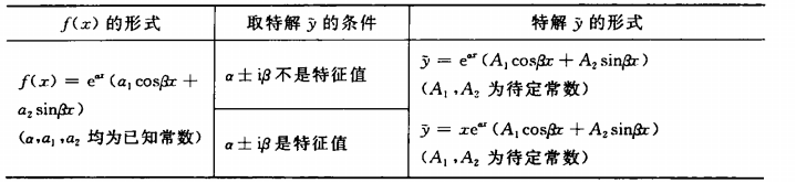 表2 非齐次微分方程特解形式与f(x)的关係 表2 非齐次微分方程特解形式与f(x)的关係