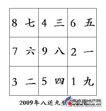 2009年八运九星分布图 2009年八运九星分布图