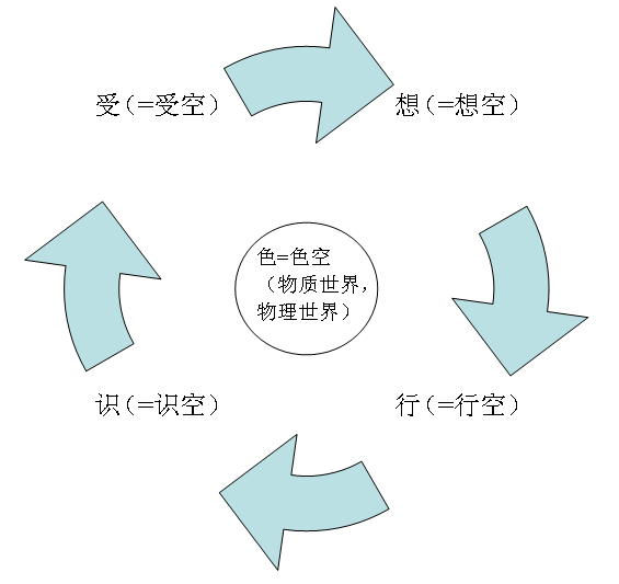 五蕴 五蕴