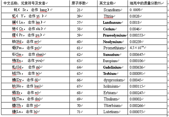 稀土元素 稀土元素
