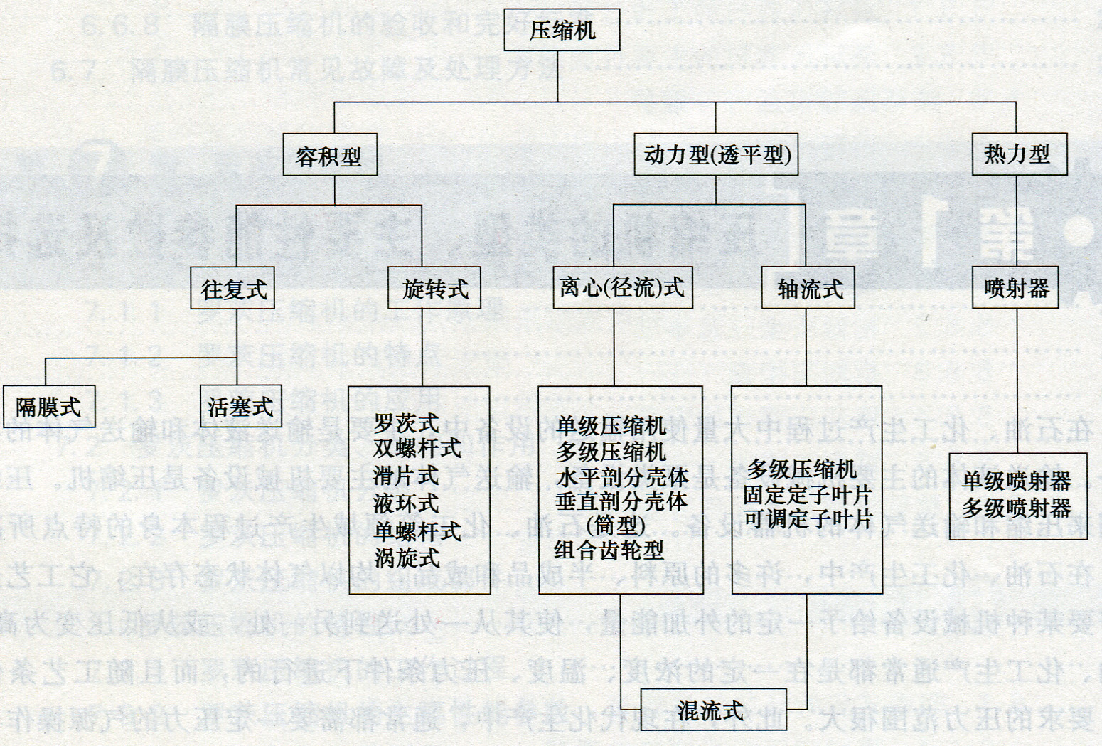 空压机分类